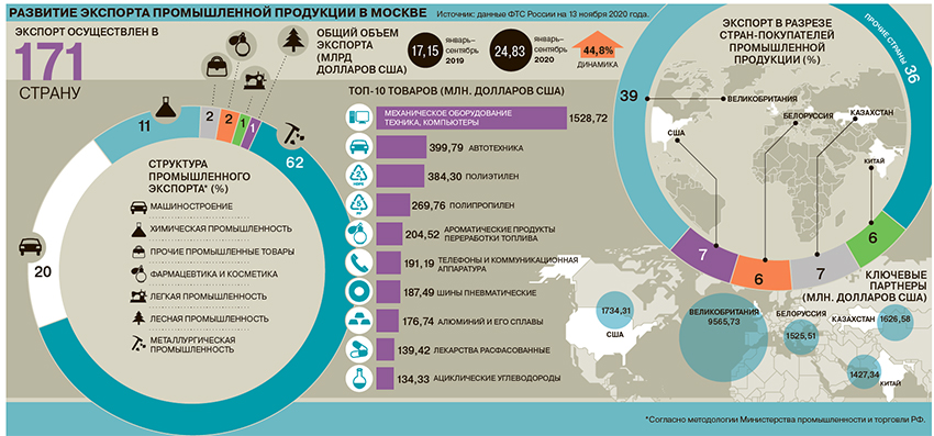 Экспорт россии карта