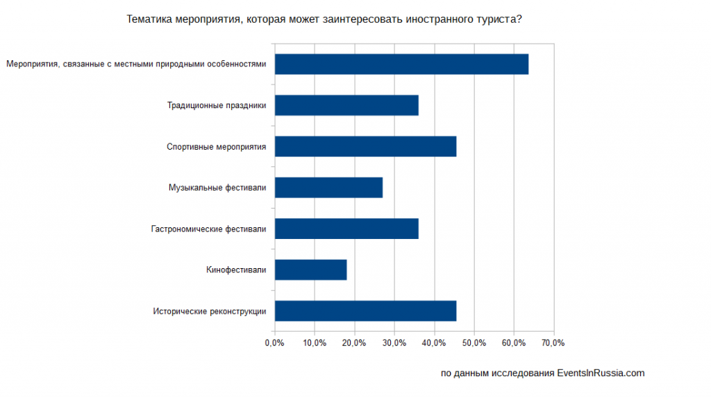 Статистика спортивных событий на русском. Развитие гастрономического туризма. Гастрономический туризм в России статистика. Гастрономического туризма в России диаграмма.